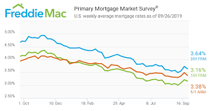 September A Volatile Month As Mortgage Rates Dip Again In
