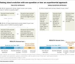 Exploring Different Ways Of Asking About Evolution Pew
