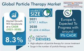 particle therapy market size share
