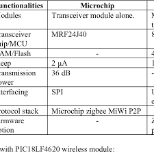 Comparison Between Microchip And Crossbow Moteworks