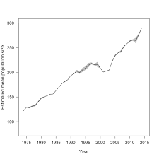 Abundance Trend Of The Northern Resident Killer Whale