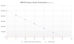 Mrta Vs Mlta And How Much Coverage Is Needed Mypf My