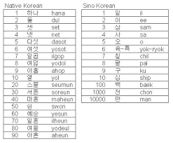Pin By Venera On Language Learn Korean Korean Numbers