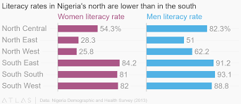 Literacy Rates In Nigerias North Are Lower Than In The South