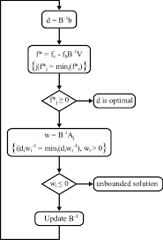 Flow Chart Of The Simplex Method Current Base D Then A Z J