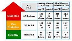 A1c Level Chart Jasonkellyphoto Co