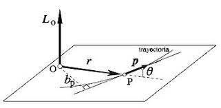 Momento angular - Wikipedia, la enciclopedia libre