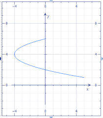 Cartesian Equation X T 2 4t