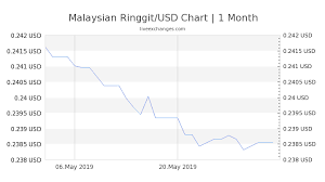 1 Myr To Usd Exchange Rate Malaysian Ringgit To Us Dollar