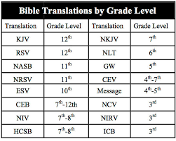 Bible Translations By Reading Level