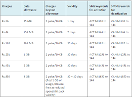 Vodafone 3g Data Plans In India