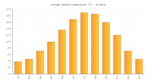 Paris Weather Averages Monthly Temperatures France