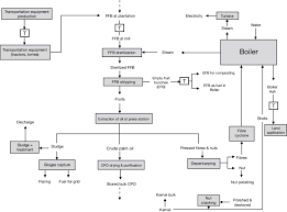 Flow Chart For Palm Oil Milling Download Scientific Diagram