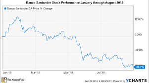 Why Banco Santander Shares Lost 11 In August Nasdaq