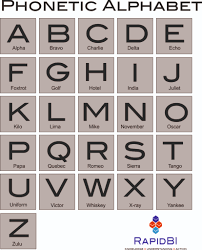 The phonetic alphabet comprised of words used to identify letters in a message transmitted by radio or telephone. Nato Phonetic Alphabet For Call Centre Training Sia Training