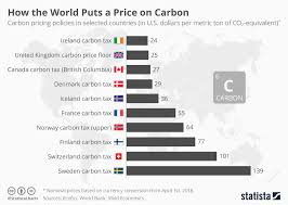 Chart How The World Puts A Price On Carbon Statista