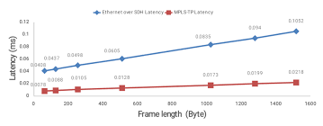 The Latency Values Of Ethernet Over Sdh And Mpls Tp On The