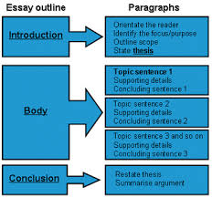     who to write a essay introduction     