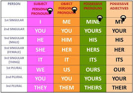 Possessive Pronouns And Adjectives Difference Guide Learn