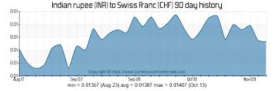 600 Inr To Chf Convert 600 Indian Rupee To Swiss Franc