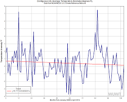 Noaa Shows The Pause In The U S Surface Temperature
