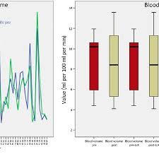 The Line Chart A Shows The Value Of Blood Volume Pre And