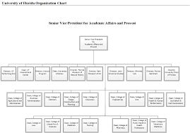 Uf Org Charts Institutional Planning And Research