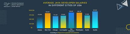 java developer salary in diffe