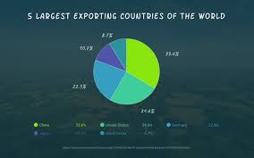 5 Largest Exporting Countries Of The World Pie Chart