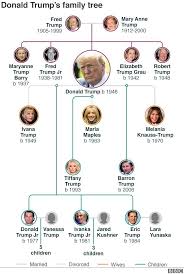 Has been added to your cart. Trump S Parents And Siblings What Do We Know Of Them Bbc News
