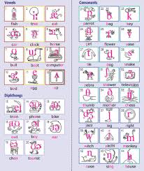 Reasonable Phonetic Chart Printable British Council Phonemic