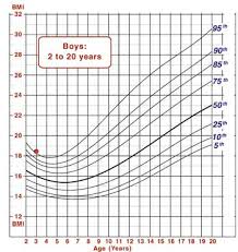 Interpretive Weight And Height Chart 3 Years Old Weight And