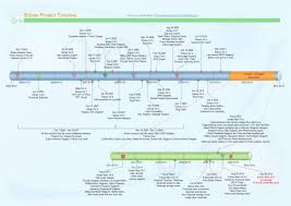 Free Event Timeline Template Youll Ever Need Edraw