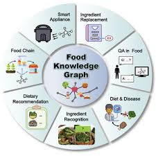 knowledge graphs for food science