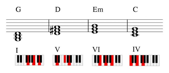 Um beim lernen der akkorde auf dem klavier möglichst effizient voran zu kommen und das frust potential zu minimieren, habe ich eine grifftabelle erstellt, auf der akkorde nachgeschaut werden können. Die Wichtigsten Klavier Akkorde Lernen Superprof