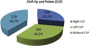 centre based statistics of cleft lip