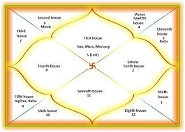 Role Of First House In Health Wellbeing Vedic Astrology