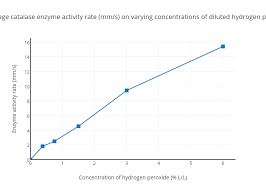 Figure 2 Average Catalase Enzyme Activity Rate Mm S On
