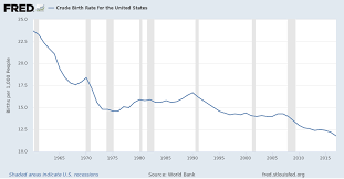 Crude Birth Rate For The United States Spdyncbrtinusa