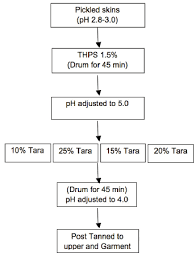 Flow Chart Representing Experimental Trails Of Thps Tara