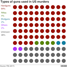 Americas Gun Culture In Charts Bbc News