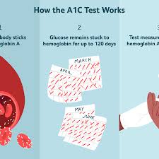 The A1c Test Uses Procedure Results