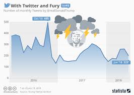 Chart With Twitter And Fury Statista