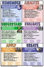 Bloom taxonomy and critical thinking instruction educational     Konfispirit helping teachers choose questions and create activities that reflect the  levels of higher order thinking