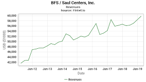 Bfs Revenues Saul Centers Inc Growth History Chart