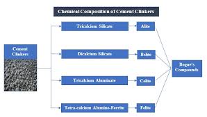 chemical composition of cement