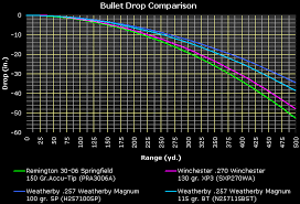 11 Hand Picked 7mm Rem Mag 150 Gr Ballistics Chart