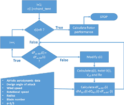 Flow Chart Representation Of The Optiwr Software I