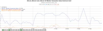 Bitcoins Btc Median Transaction Value Is Over 125x That