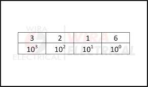 binary and hexadecimal numbers full